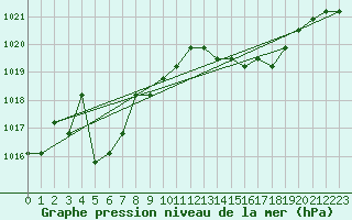 Courbe de la pression atmosphrique pour Agde (34)