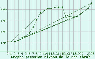 Courbe de la pression atmosphrique pour Lige Bierset (Be)