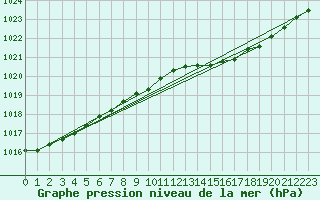 Courbe de la pression atmosphrique pour Ruhnu