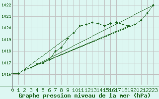 Courbe de la pression atmosphrique pour L