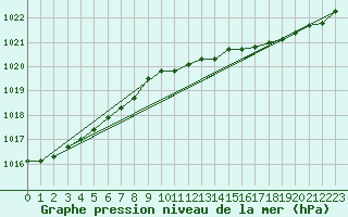 Courbe de la pression atmosphrique pour Haegen (67)