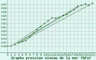 Courbe de la pression atmosphrique pour Humain (Be)