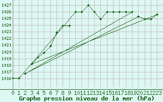 Courbe de la pression atmosphrique pour Grasque (13)