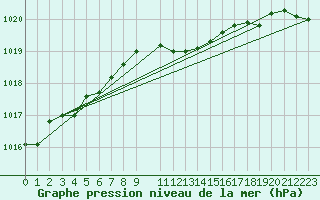 Courbe de la pression atmosphrique pour Giessen