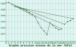 Courbe de la pression atmosphrique pour Weiden