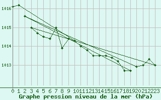Courbe de la pression atmosphrique pour Hamra