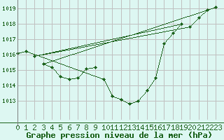 Courbe de la pression atmosphrique pour Brive-Laroche (19)