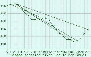 Courbe de la pression atmosphrique pour Marignane (13)