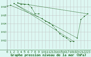 Courbe de la pression atmosphrique pour Belfort-Dorans (90)