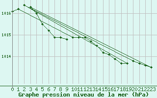 Courbe de la pression atmosphrique pour Valke-Maarja