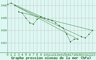 Courbe de la pression atmosphrique pour Saint-Mdard-d