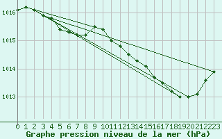 Courbe de la pression atmosphrique pour Fameck (57)