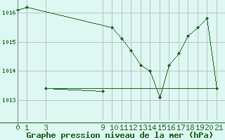 Courbe de la pression atmosphrique pour Quintanar de la Orden