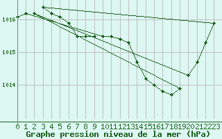 Courbe de la pression atmosphrique pour Landser (68)