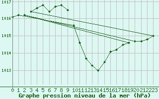 Courbe de la pression atmosphrique pour Bischofszell