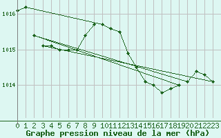 Courbe de la pression atmosphrique pour Capdepera