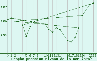 Courbe de la pression atmosphrique pour Antequera