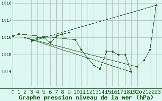 Courbe de la pression atmosphrique pour Pau (64)