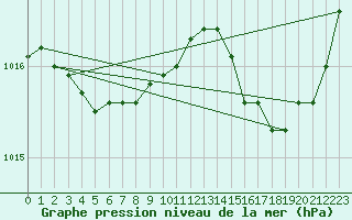 Courbe de la pression atmosphrique pour Villarzel (Sw)