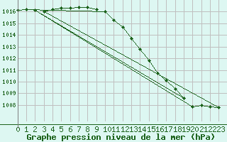 Courbe de la pression atmosphrique pour Sorve