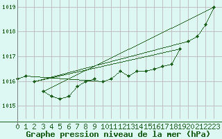 Courbe de la pression atmosphrique pour Bziers Cap d
