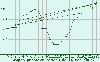 Courbe de la pression atmosphrique pour Wunsiedel Schonbrun