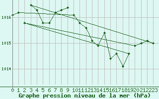 Courbe de la pression atmosphrique pour Le Luc - Cannet des Maures (83)