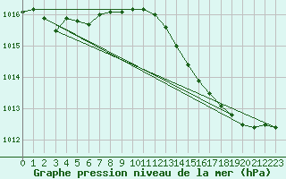 Courbe de la pression atmosphrique pour Haegen (67)