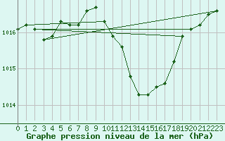 Courbe de la pression atmosphrique pour Siria