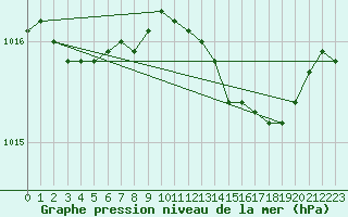 Courbe de la pression atmosphrique pour Thyboroen