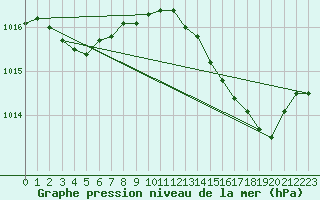 Courbe de la pression atmosphrique pour Berson (33)