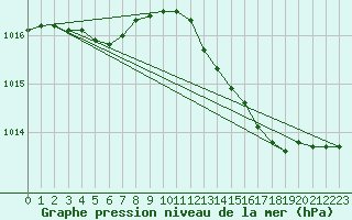 Courbe de la pression atmosphrique pour Bouligny (55)