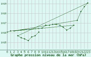 Courbe de la pression atmosphrique pour Brigueuil (16)