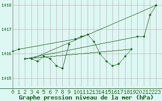 Courbe de la pression atmosphrique pour Payerne (Sw)