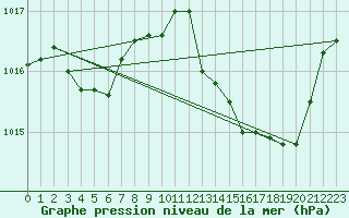 Courbe de la pression atmosphrique pour Rochegude (26)