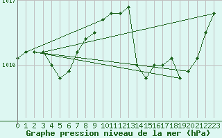 Courbe de la pression atmosphrique pour Lige Bierset (Be)