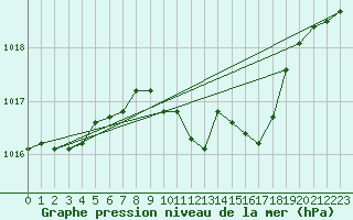 Courbe de la pression atmosphrique pour Muehlacker