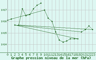 Courbe de la pression atmosphrique pour Grono