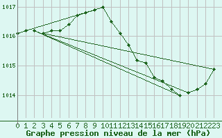 Courbe de la pression atmosphrique pour Saint-Nazaire-d