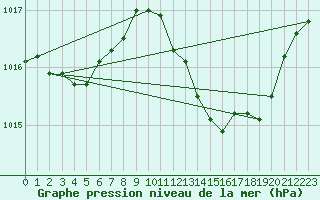 Courbe de la pression atmosphrique pour Lisboa / Geof