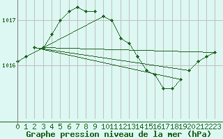 Courbe de la pression atmosphrique pour Olands Norra Udde