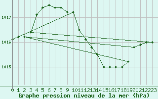 Courbe de la pression atmosphrique pour Fribourg (All)