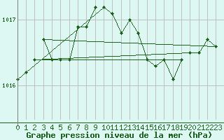 Courbe de la pression atmosphrique pour Orschwiller (67)
