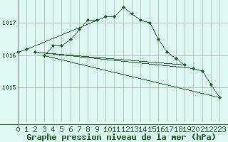 Courbe de la pression atmosphrique pour Aberdaron