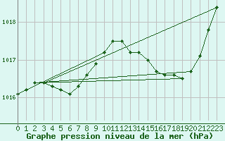 Courbe de la pression atmosphrique pour Le Vanneau-Irleau (79)