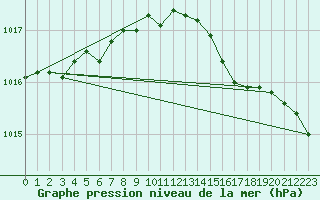 Courbe de la pression atmosphrique pour Aberporth