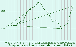 Courbe de la pression atmosphrique pour Lignerolles (03)