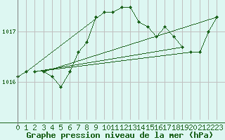 Courbe de la pression atmosphrique pour Chassiron-Phare (17)