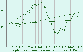 Courbe de la pression atmosphrique pour Alistro (2B)