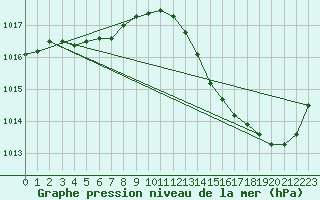 Courbe de la pression atmosphrique pour Montredon des Corbires (11)